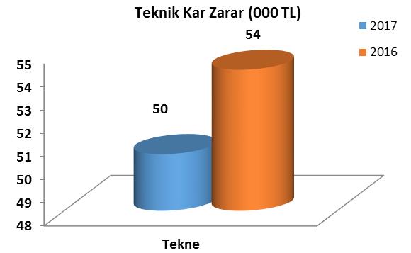 Su Araçları Prim Üretimi (000 TL) Ödenen Hasar (000 TL) Teknik Kar/Zarar (000 TL) H/P Oranı (%)