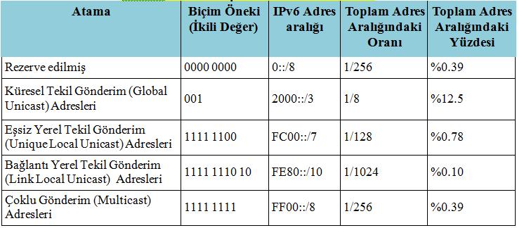 IPv6 Adres Tipleri IPv6 adresleri biçim önek (format prefix) olarak adlandırılan ilk bitlerine göre sınıflandırılmaktadır.
