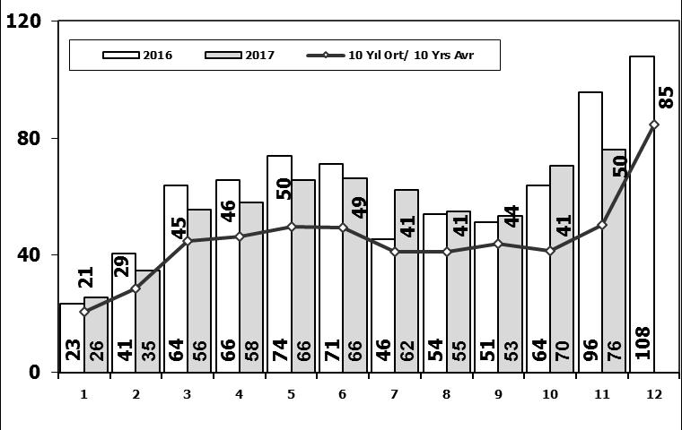 10 Yıllık Ortalama ve 2017/2016 Toplam Satışlar (x1000) 2017 yılı Ocak-Kasım döneminde otomobil