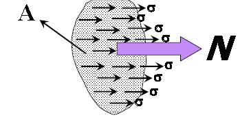 MEKANİK ÖZELLİKLER F kuvveti kesite dik normal (N) ve kesit yüzeyine teğet (T) bileşenlerine