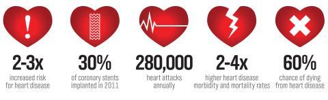 Tip 2 DM de Kardiyovasküler Hastalık Kalp hastalığı 2-3x artmış 2011 de stent takılanların %30 u Yıllık