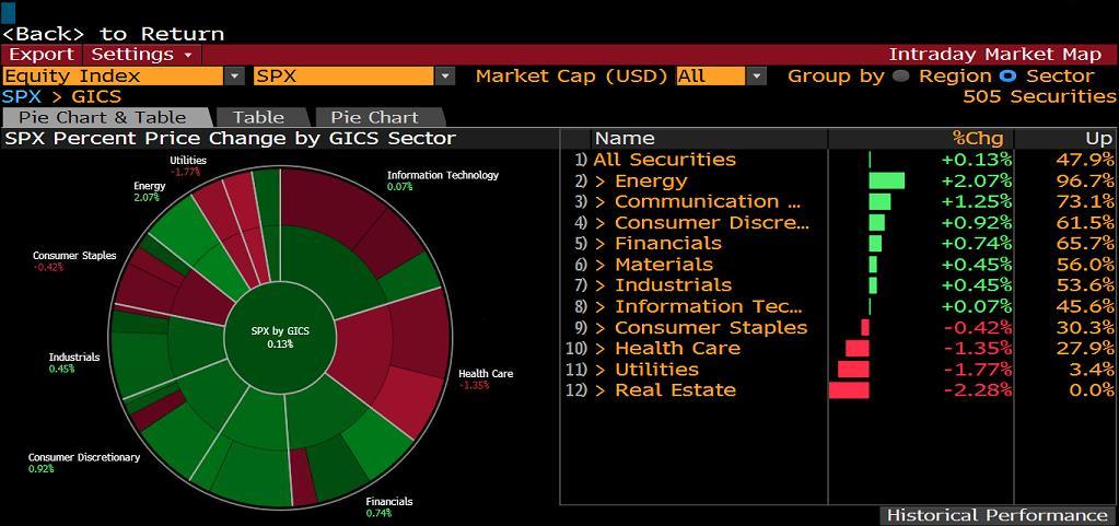 S&P500 SEKTÖR