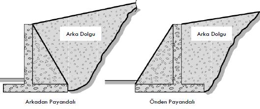 Payandalı İstinat Duvarları Konsol duvarlarda yüksekliğin fazla olması durumunda daha ekonomik kesitlerle