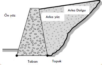 Ağırlık Tipi İstinat Duvarları Bilinen en eski yapılardandır.