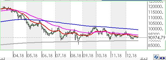 Teknik Analiz BIST BIST100 endeksi günü 0.03% değer kaybı ile tamamladı.