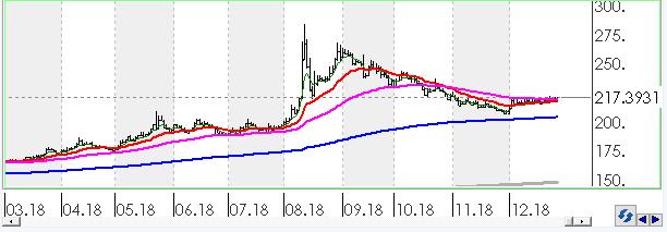 XAUUSD Altının ons cinsi, günü 0.90% değer kazancı ile tamamladı.