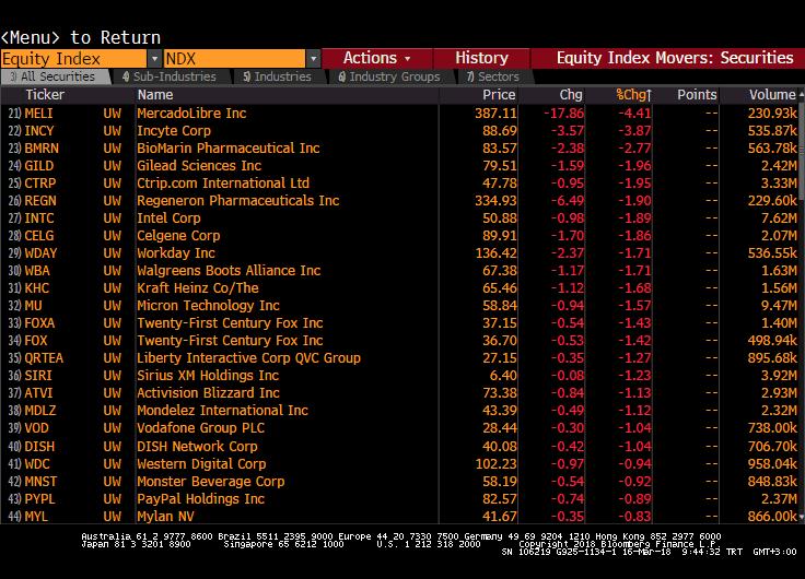 Senetleri Nasdaq - En çok