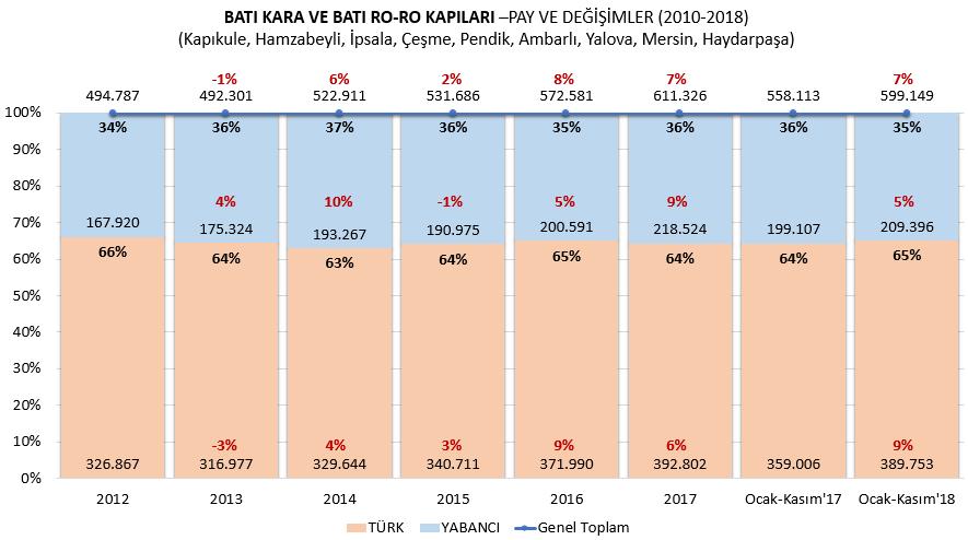 İTHALAT TAŞIMALARI İTHAL TAŞIMALARDA TAŞITIN BAYRAĞINA GÖRE TÜRK-YABANCI PAZAR PAYLAŞIMI TAŞIT ÜLKESİ 2014 2015 2016 2017 Değişim Pay Ocak-Kasım'17 Ocak-Kasım'18 Değişim Pay TÜRKİYE 432.861 425.