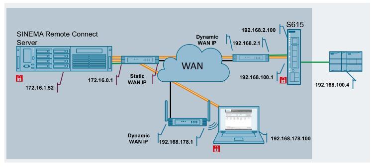 3. SINEMA RC Server bilgisayarı internet router ayarı Makinaların ve servis teknik personelinin dinamik IP adresi ile bağlanabilmesi için sadece merkezdeki SINEMA Remote Connect Server bilgisayarının