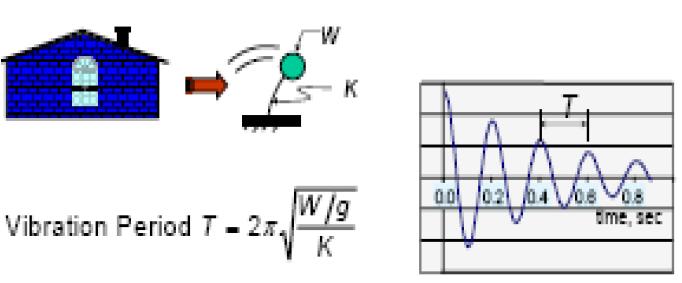 TEPKİ SPEKTRASI (yapının yer hareketine tepkisi) Tek serbestlik dereceli bir sistem, periyot ve sönüm oranının bir fonksiyonu olarak belirli bir yer hareketine neden olmaktadır.