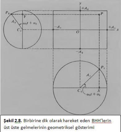 Burada kütlenin x ve y eksenindeki yer değiştirme miktarının (2.10) (2.11) ifadeleri ile belirleyebiliriz. Burada w 1 ve w 2 sırasıyla x ve y doğrultusundaki açısal frekanstır.