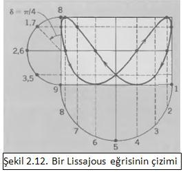 b) =, 3, 5, cos( ) = -1, sin( ) = 0 ( =, 3, 5, ) Bu hareket, durumundaki harekete benzemektedir ancak bu sefer dikdörtgenin diğer köşegeni boyunca doğrusal bir BHH yapar.