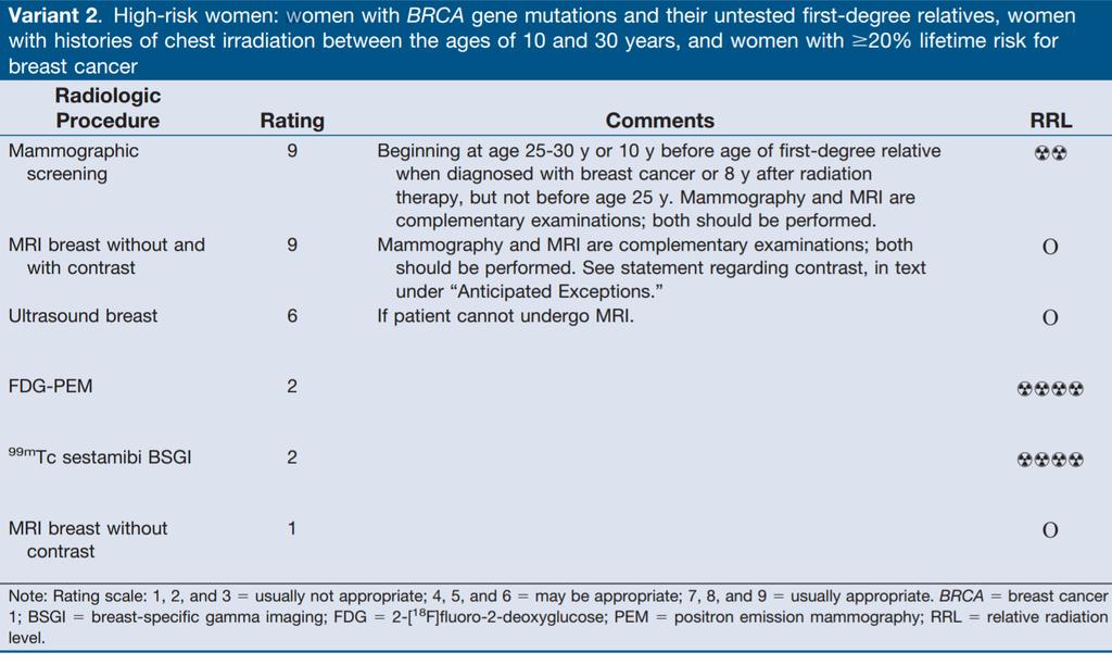 ACR Meme Kanser Taraması Uygunluk Kriterleri Yüksek riskli kadınlarda tarama amaçlı US nin tek endikasyonu MRG nin kontrendike olduğu durumlardır.