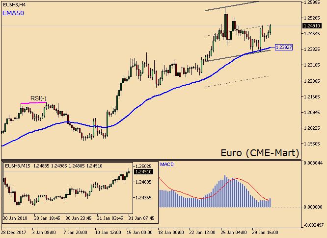 Euroda yükseliş hızlanıyor CME Euro kontratı bir önceki işlem gününde artan hacimle birlikte yüzde 0.21 değer kazandı. Sözleşme fiyatı bugün %0.39 primle 1.2492 yakınlarında seyrediyor.