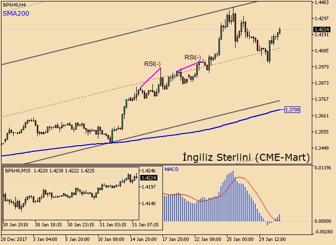 İngiliz Sterlini yukarı yönlü hareketini sürdürüyor Vadeli Sterlin/dolar (BP6H8) önceki günü %0.58 kazançla 1.4179 seviyesinden tamamladı. İşlem hacmi ise yüzde 2 artarak 141 bin adet oldu.