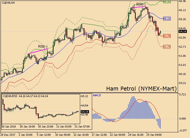 Ham petrolde yükseliş görülüyor Dünü yüzde 2.63 düşüşle sonlandıran Ham Petrol sözleşmesinde, işlem hacmi 549 bin kontrat ile %6 arttı. Fiyatlar bugün ise tepki alımlarıyla yüzde 0.