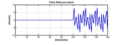 Senkron referans düzlem kullanılarak her bir faz için elde edilen referans filtre akımları (i * abc) gerçek filtre akımlarıyla karşılaştırılmakta ve aktif filtrenin anahtarlama düzeni aşağıdaki gibi