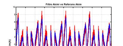 Şekil-5 Aktif filtre çıkış akımı i * ca : Referans filtre akımı (a fazı için) i ca : Gerçek filtre akımı (a fazı için) 2HB : Histerezis bant genişiliği i ca < (i * ca- HB) ise üst anahtar KAPALI ve