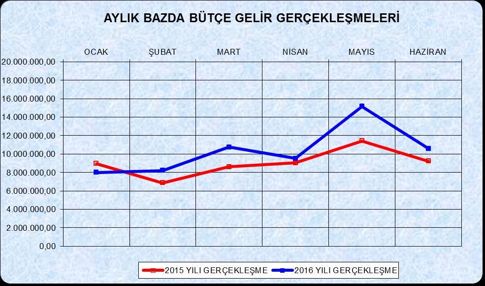 B. BÜTÇE GELİRLERİ 2016 yılı Gelir Bütçemizin; %32,22 Vergi gelirleri, %9,62 Teşebbüs ve mülkiyet gelirleri, %6,45 Alınan bağış ve yardımlar ile özel gelirler, %41,46 Diğer gelirler, %10,28 sermaye