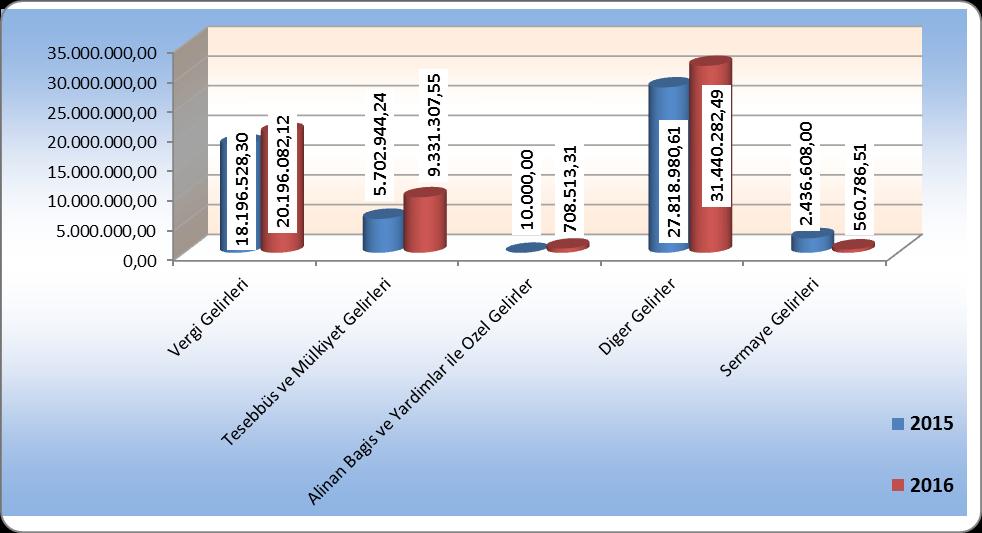 Haziran sonu itibariyle, gerçekleşen gelir bütçesi içindeki, Vergi Gelirlerinin payı 2015 yılında %33,59 iken, 2016 yılında bu oran % 32,45; Teşebbüs ve Mülkiyet Gelirlerinin payı 2015 yılında %10,53