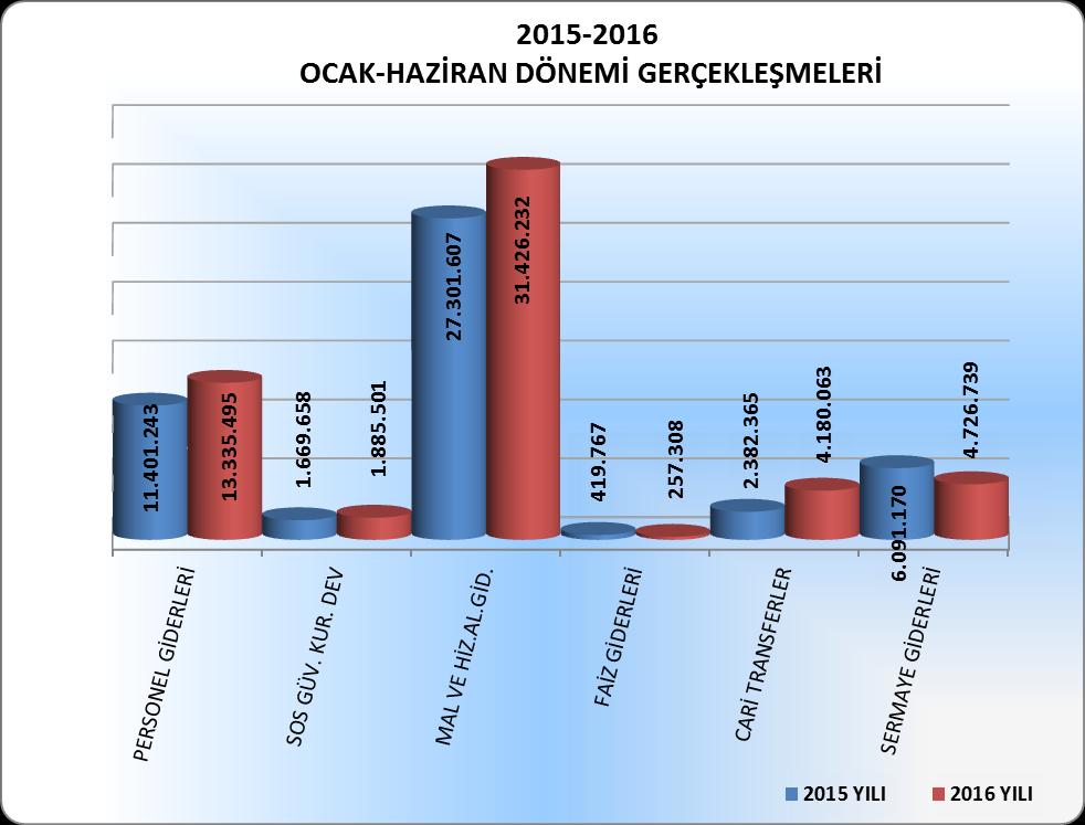 2016 yılının ilk altı aylık döneminde, 2015 yılının aynı dönemine göre; Personel Giderlerindeki artış %16,97, Sosyal Güvenlik Kurumuna Devlet Pirimi Giderlerindeki artış %12,93, Mal ve Hizmet