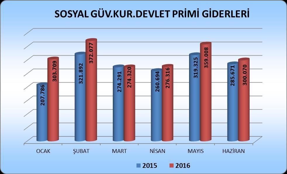 Sosyal güvenlik kurumuna devlet pirimi giderlerinin 2015 yılında toplam gider gerçekleşmesi içindeki payı % 3,39 iken,