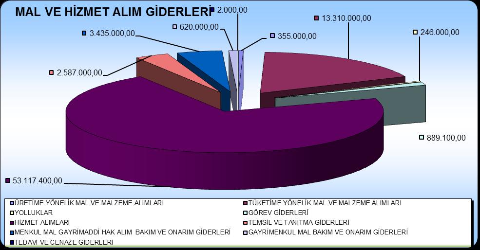 086,28 TEMSİL VE TANITMA GİDERLERİ 2.587.000,00 1.084.809,56 MENKUL MAL GAYRİMADDİ HAK ALIM BAKIM VE ONARIM GİDERLERİ 3.435.000,00 1.291.