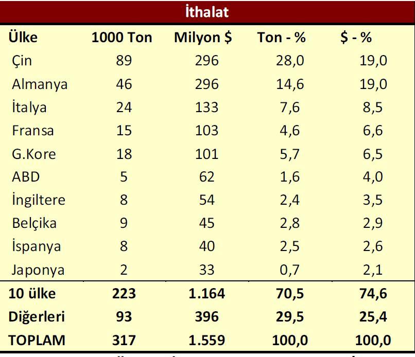 Türkiye her yıl 100 ün üzerinde ülkeden plastik mamul ithalatı yaparken 200 e yakın ülkeye de plastik mamul ihraç etmektedir.