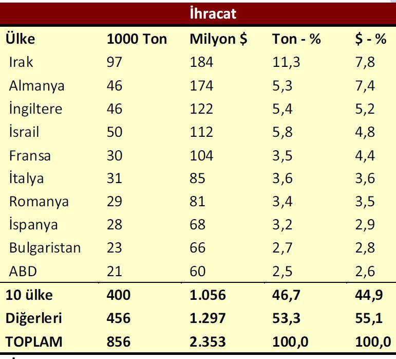 Türkiye, yaklaşık 200 e yakın ülkeye plastik mamuller ihraç etmektedir.