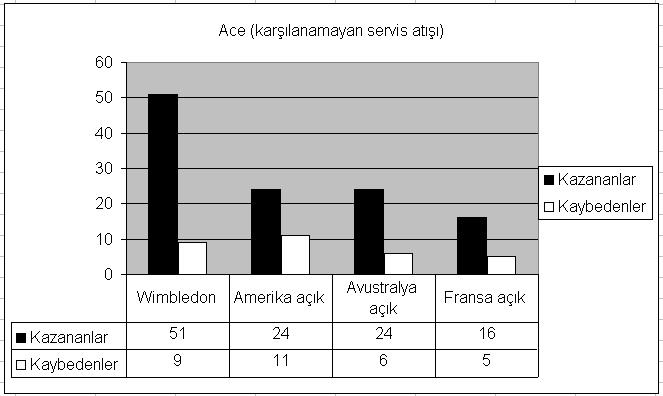 BÖLÜM III 3. BULGULAR verilmiştir. Araştırma sonunda elde edilen veriler aşağıdaki grafiklerde ve tablolarda Grafik 3.1 Final ve yarı final maçları sonunda atılan Ace durumları.