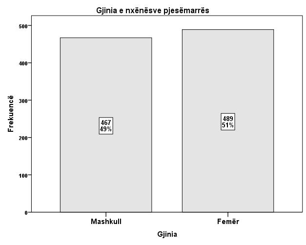 Të dhënat gjinore të pjesëmarrësve janë tek tabela e mëposhtme : Tabela 4.2.