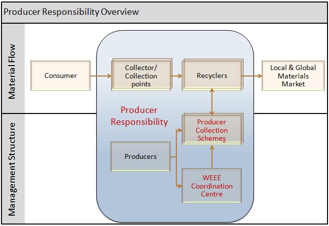 Yönetim Yapısı Malzeme Akışı Üretici Sorumluluğu Üretici Sorumluluğu Genel Bakış Tüketici Toplayıcılar / Getirme Merkezleri Geri dönüşümcüler Yerel ve Küresel
