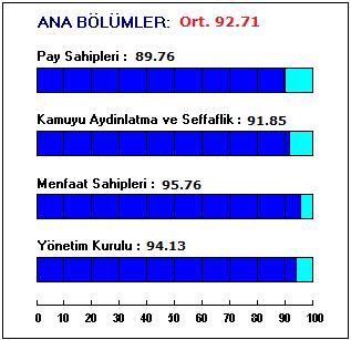 SAHA bu derecelendirme çalışmasında Sermaye Piyasası Kurulu nun (SPK) Nisan 2013 tarihinde belirlediği yeni başlık ağırlıklarını (Sayfa 5) kullanmıştır.