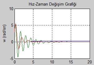 u MW Şekil 1: Durum 1 için İlk hız kontrol, PI kontrolör ve BPI kontrollü Şekil 2: Durum 3 için İlk hız kontrol, PI kontrolör ve