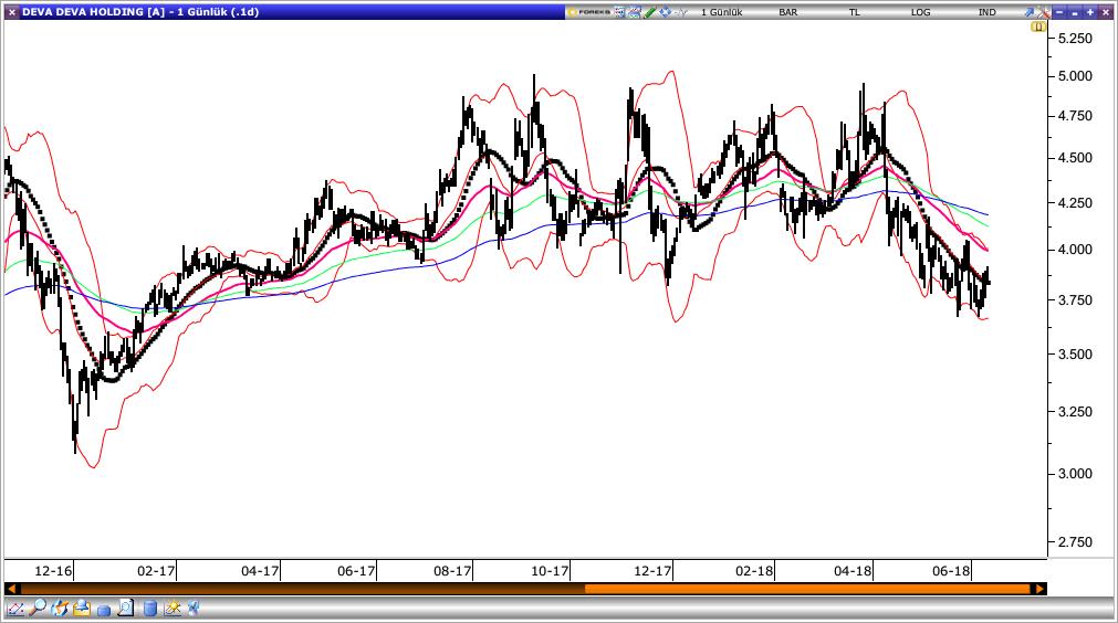 Bim Bim, dün gün içinde en düşük 63.85 seviyesini test etti ve günü 66.10 seviyesinden kapattı. Senette 67.22 seviyesini hedef olarak belirlerken, stop-loss seviyesini ise 64.42 olarak görüyoruz.