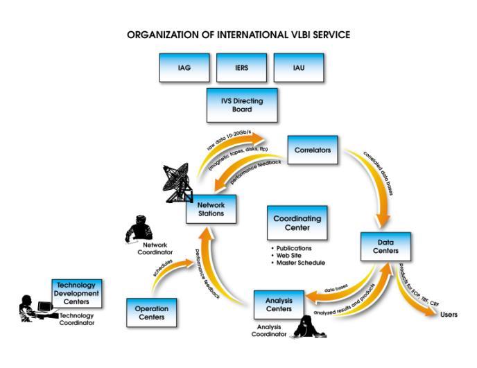 IVS Organizasyon Yapısı Ağ İstasyonları: VLBI antenlerinin kurulu olduğu yerler.