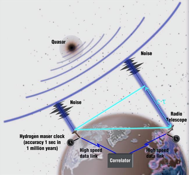 Kocaeli Üniversitesi Jeodezik VLBI Çalışmaları Yazılım Geliştirme, Teori s Equinox base approach for position of a Quasar in VLBI. SOFA, NOVAS routines. DE405 ephemeredes for planets.