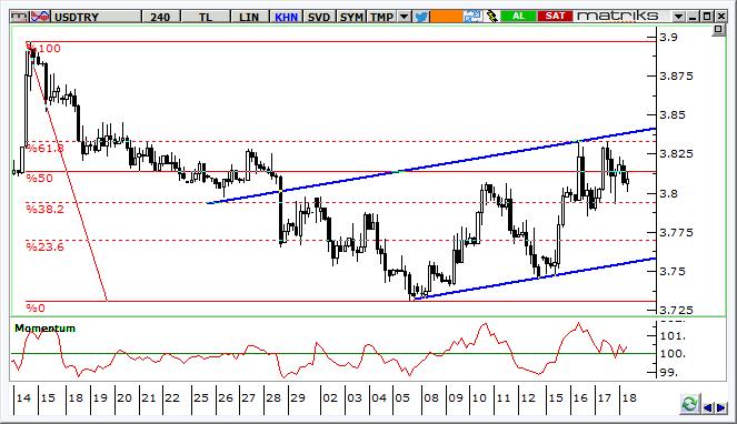 USD/TRY Teknik Analizi Son işlemlerde 3,83 ten 3,80 civarına gevşeme yaşanıyor. 14:00 te açıklanacak PPK kararları sonrasında kurda volatilite artışı görebiliriz.