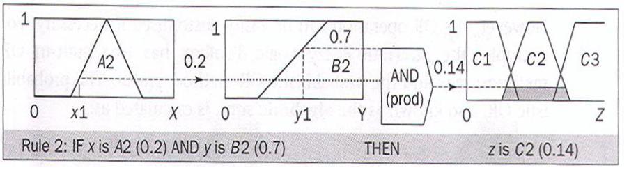 Mamdani çıkarsaması (örnek problem) Mamdani çıkarsaması (örnek