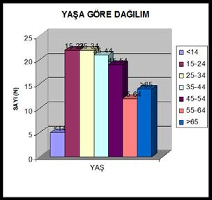 TUZLU ve ark. BULGULAR B12 eksikliği olan hastaların yaşlarına göre dağılım yapıldı. Yaş ortalaması 47, katılımcıların %66,9 (n=77) si kadın ve %33,1 (n=38) i erkek idi.