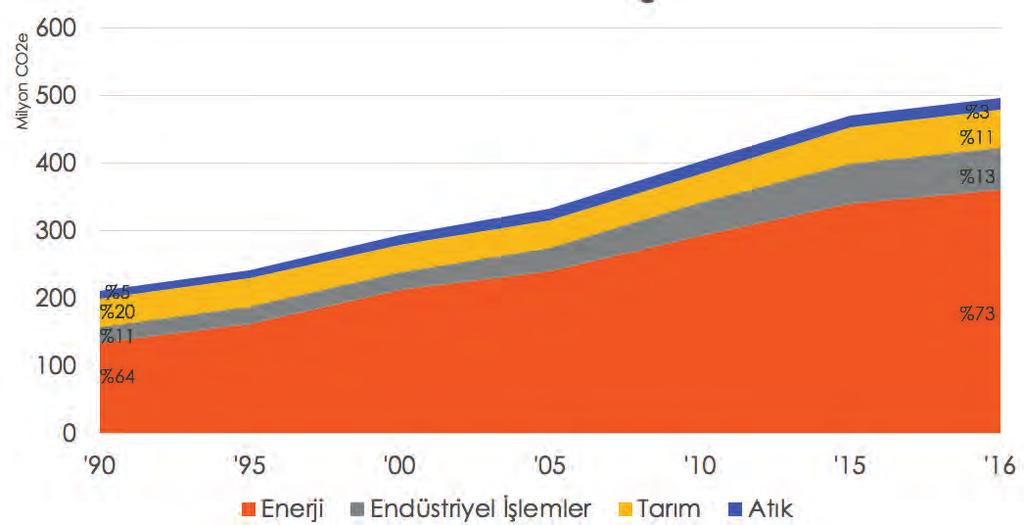 TÜRKİYE DE İKLİM DEĞİŞİKLİĞİ ALANINDA KAPASİTENİN GELİŞTİRİLMESİ HİBE PROGRAMI Şekil 6, Türkiye nin salımlarının sektörlere dağılımını ve yıllar içindeki değişimini göstermektedir.