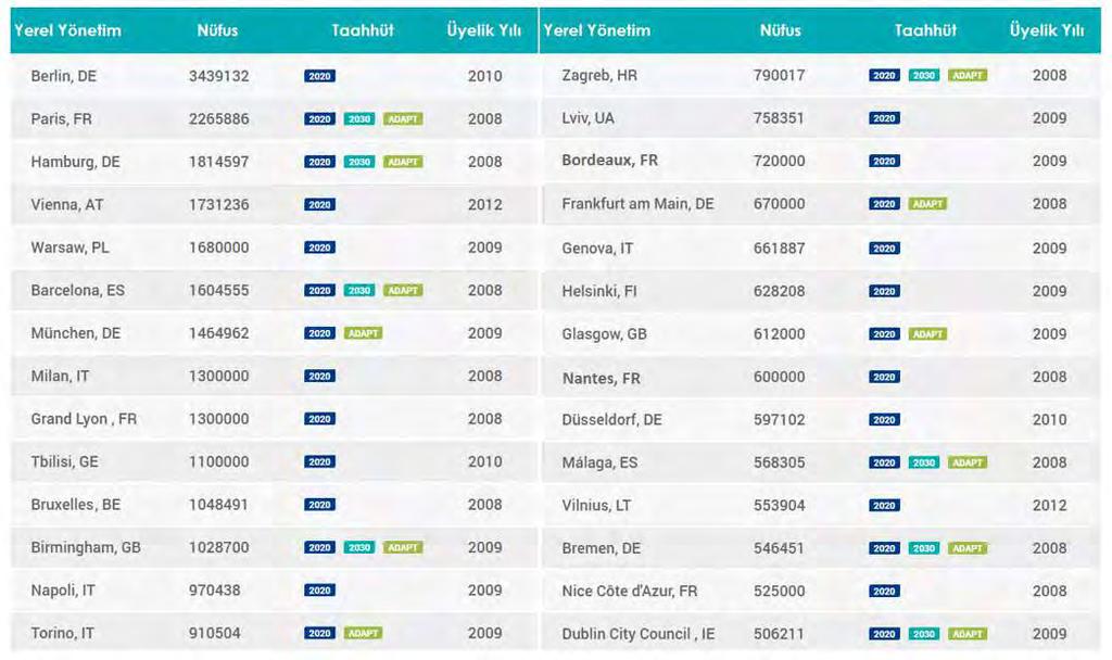 TÜRKİYE DE İKLİM DEĞİŞİKLİĞİ ALANINDA KAPASİTENİN GELİŞTİRİLMESİ HİBE PROGRAMI Tablo 4 - Covenant of Mayors Girişiminden Seçilmiş Yerel Yönetimler (CoM, 2018) Covenant of Mayors dan farklı olarak