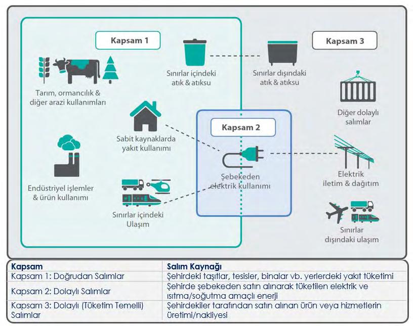 Kocaeli Sera Gazı Envanteri ve İklim Değişikliği İnisiyatifi Projesi Şekil 23 - GPC Tarafından Belirlenen Kapsamlar (GPC, 2014) Mevcut veriler ve salım faktörleri ışığında envanter kapsamına karbon