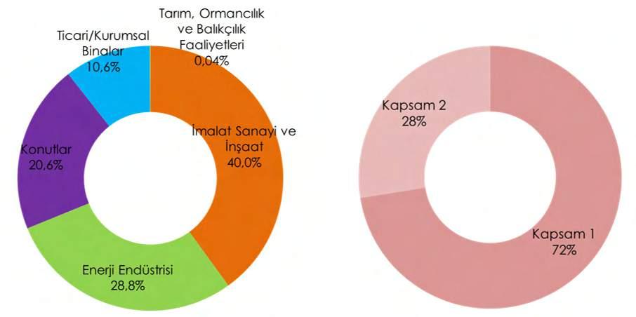 faaliyetleri kaynaklı salımlar hesaplanmıştır.