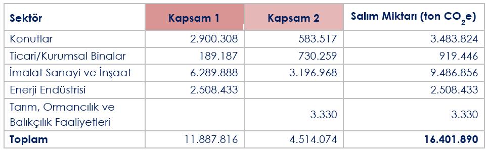 Bunun en tabii sebebi Kocaeli nin ülkemizin enerji yoğun sanayi merkezlerinden biri olmasıdır.