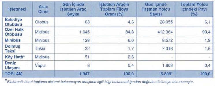 Karayolu ulaşımından kaynaklı salımlar %98,4 lük bir paya sahipken, suyolu için %1,2, demiryolu için %0,3 ve havayolu için %0,1 olarak hesaplanmıştır.