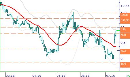 Dün karar sonrasında Usd/TL de yaşanan harekete de bağlı olarak 2 yıllık gösterge tahvil oranını %8,92, 10 yıllık tahvil faiz oranını %9,89 bileşik seviyesine yükseldi.