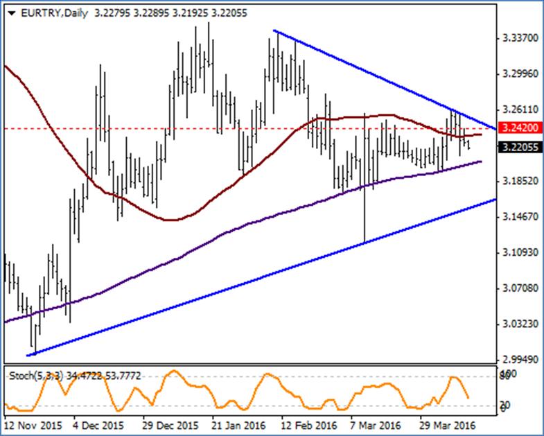 EUR / TRY Hafta başında yaşanan satış baskısı sonrasında 50 günlük ortalaması olan 2.2340 seviyesinin altına sarkan parite için teknik göstergeler de aşağı yönün devamına işaret etmeyi sürdürüyor.