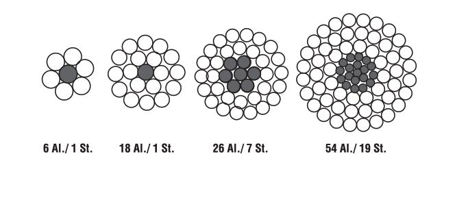 Çelik Özlü Alüminyum İletkenler Steel Reinforced Aluminium Conductors ACSR TEKNİK BİLGİLER Orta ve yüksek gerilim iletim hatlarında kullanılırlar.