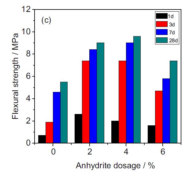 Basınç ve Eğilme Dayanımı- (anhidrat) α- Hemihidrat dan farklı olarak 1 günlük basınç ve eğilme dayanımları anhidrat